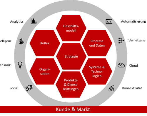 SIS Digital Framework