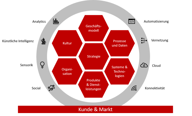 SIS Digital Framework