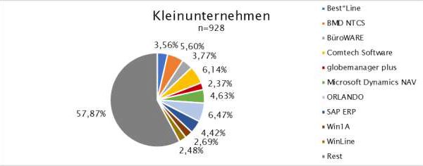 Abbildung 1: Marktanteile der zehn am häufigsten genannten Systeme unter Kleinunternehmen. Quelle: Eigene Darstellung ©SIS Consulting GmbH
