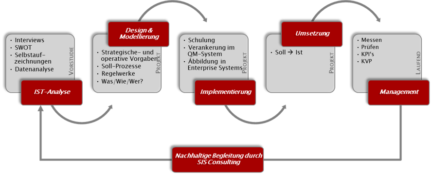 enterpirse-systems-prozesse-ablauf-