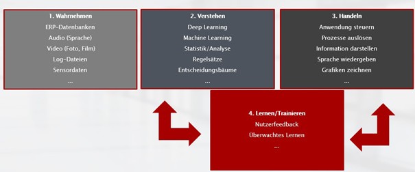 Aufbau einer KI-Anwendung