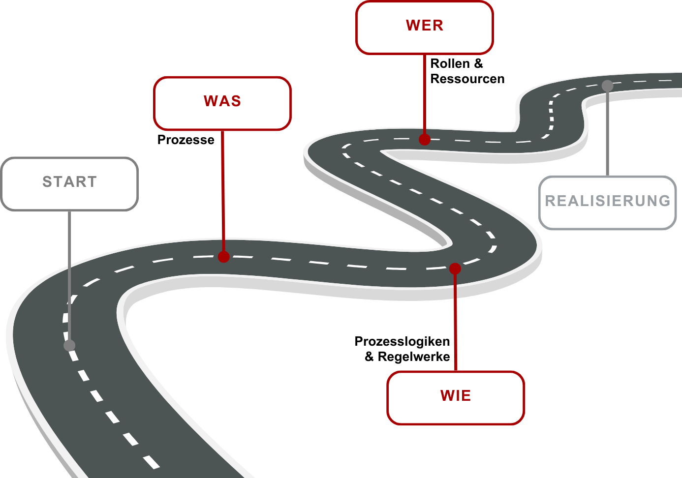 Prozessmanagement